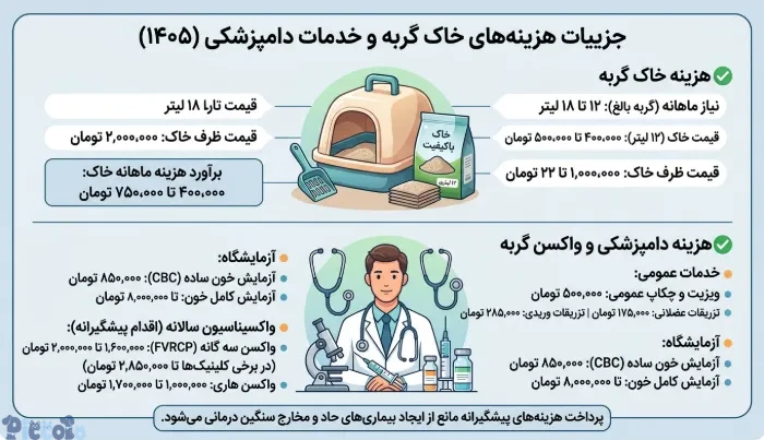 هزینه خاک و دامپزشکی گربه 