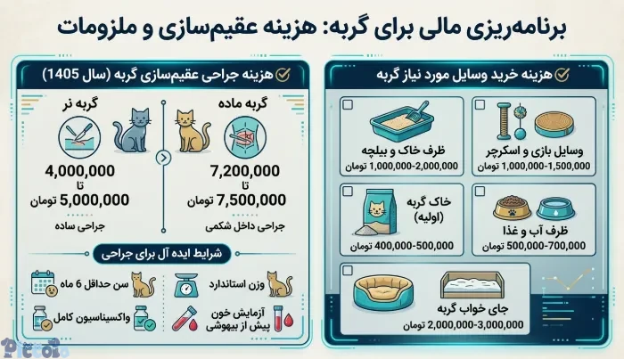 هزینه عقیم سازی و وسایل ضروری گربه 